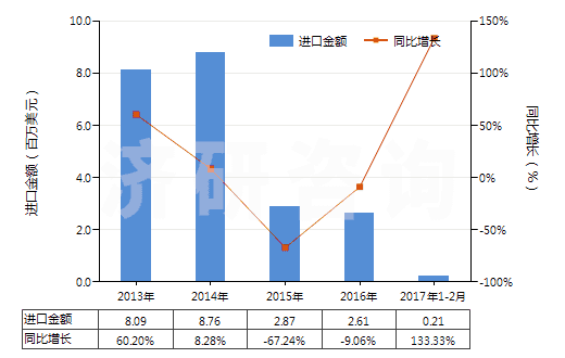 2013-2017年2月中國(guó)其他皮革制外底及鞋面的短統(tǒng)靴(HS64035199)進(jìn)口總額及增速統(tǒng)計(jì)